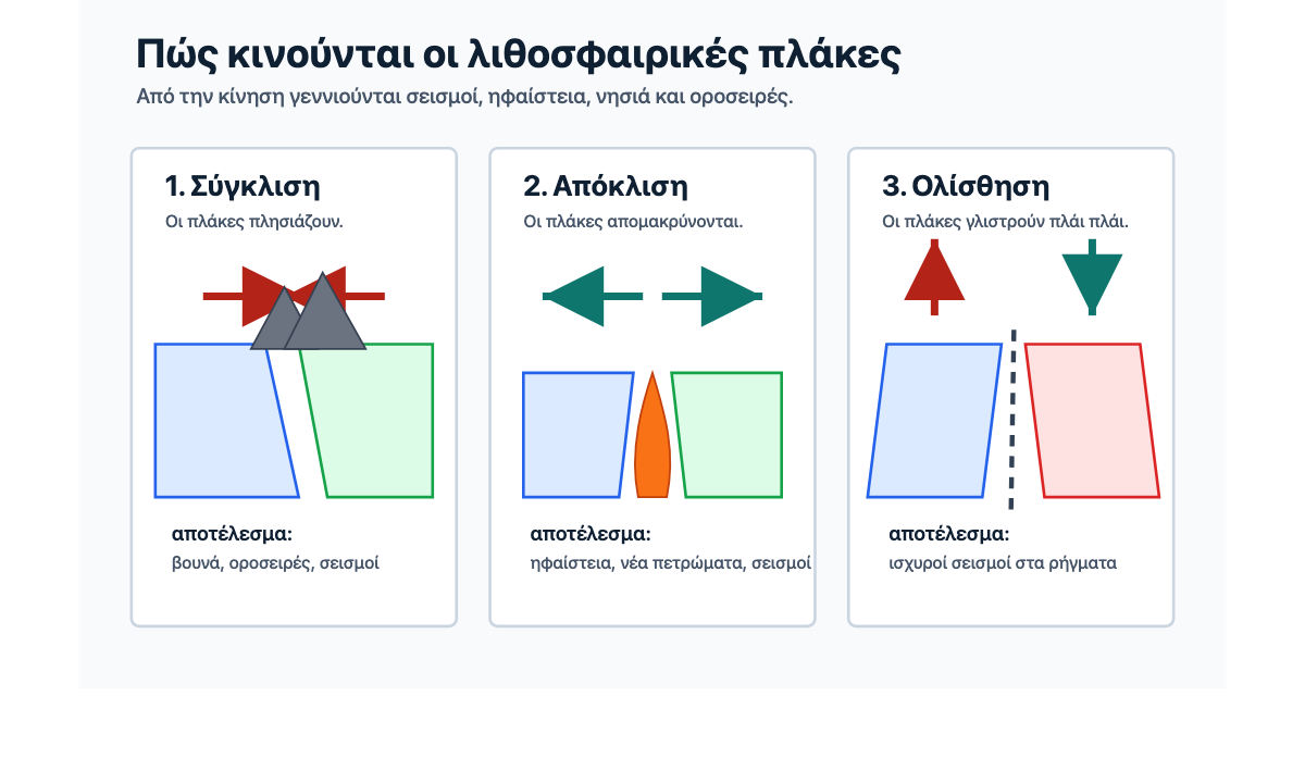 Κινήσεις λιθοσφαιρικών πλακών